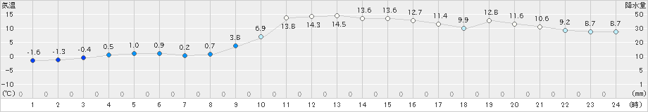 須佐(>2021年01月21日)のアメダスグラフ