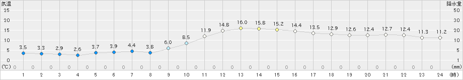 萩(>2021年01月21日)のアメダスグラフ