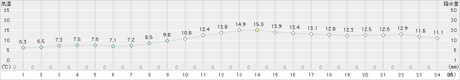 油谷(>2021年01月21日)のアメダスグラフ