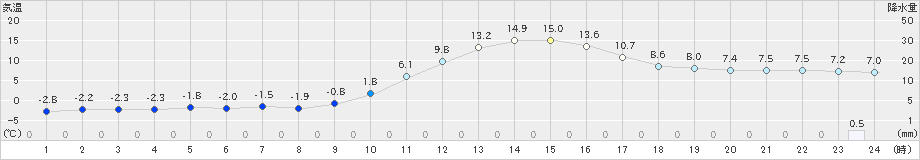 広瀬(>2021年01月21日)のアメダスグラフ