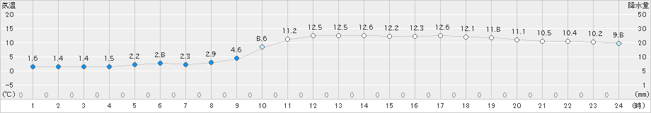 防府(>2021年01月21日)のアメダスグラフ