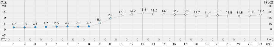 下松(>2021年01月21日)のアメダスグラフ