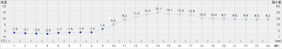玖珂(>2021年01月21日)のアメダスグラフ