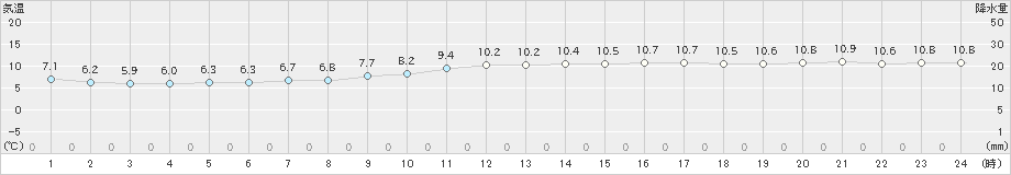 下関(>2021年01月21日)のアメダスグラフ