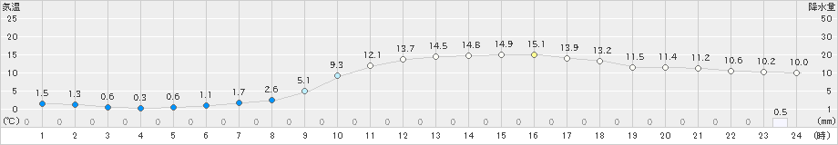 宗像(>2021年01月21日)のアメダスグラフ