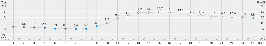 飯塚(>2021年01月21日)のアメダスグラフ