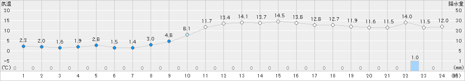 前原(>2021年01月21日)のアメダスグラフ