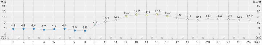 太宰府(>2021年01月21日)のアメダスグラフ