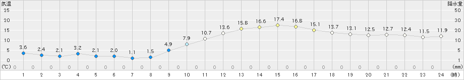 朝倉(>2021年01月21日)のアメダスグラフ
