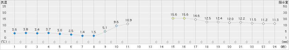 大牟田(>2021年01月21日)のアメダスグラフ