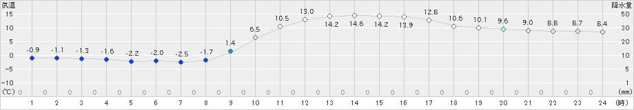 院内(>2021年01月21日)のアメダスグラフ