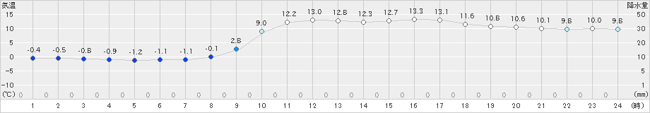 杵築(>2021年01月21日)のアメダスグラフ