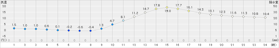 日田(>2021年01月21日)のアメダスグラフ