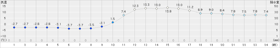 湯布院(>2021年01月21日)のアメダスグラフ