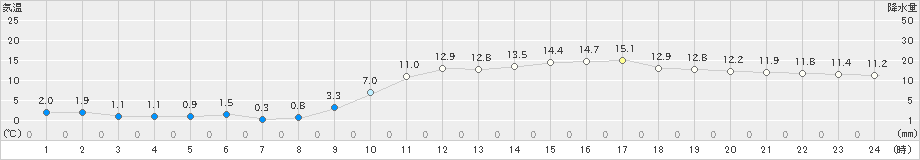 佐伯(>2021年01月21日)のアメダスグラフ