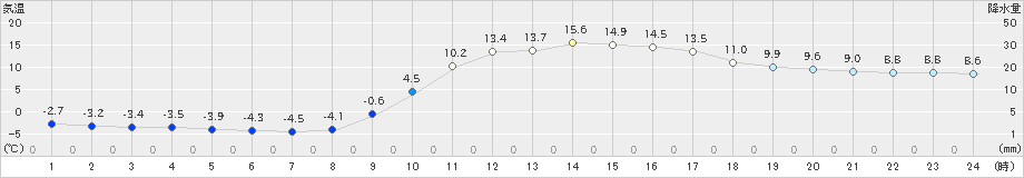 宇目(>2021年01月21日)のアメダスグラフ