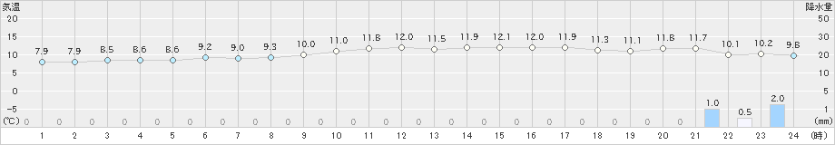 鰐浦(>2021年01月21日)のアメダスグラフ