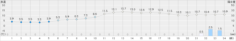 厳原(>2021年01月21日)のアメダスグラフ