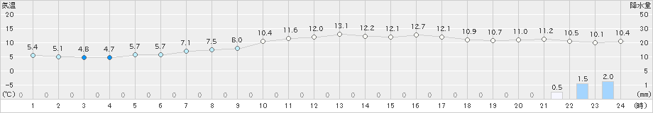 美津島(>2021年01月21日)のアメダスグラフ