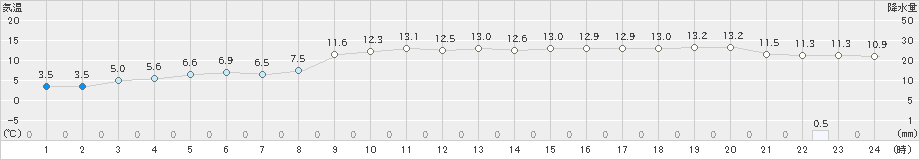 石田(>2021年01月21日)のアメダスグラフ