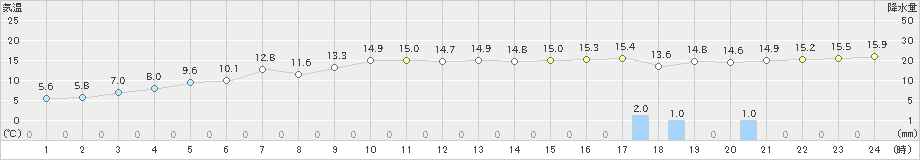 福江(>2021年01月21日)のアメダスグラフ