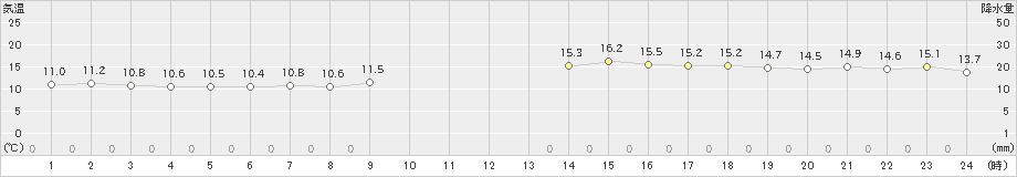 脇岬(>2021年01月21日)のアメダスグラフ