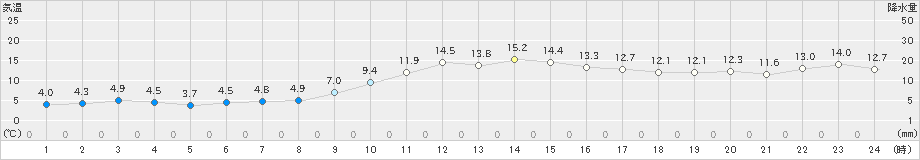 唐津(>2021年01月21日)のアメダスグラフ