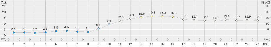 伊万里(>2021年01月21日)のアメダスグラフ