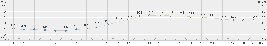 佐賀(>2021年01月21日)のアメダスグラフ