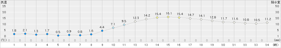 白石(>2021年01月21日)のアメダスグラフ