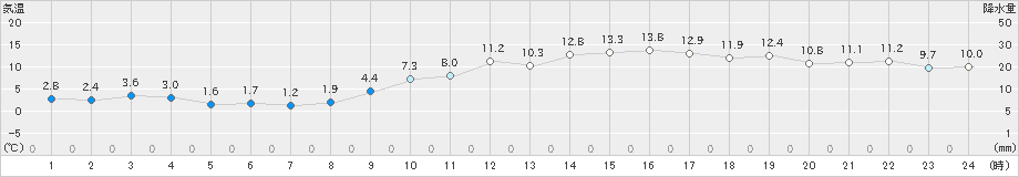 川副(>2021年01月21日)のアメダスグラフ