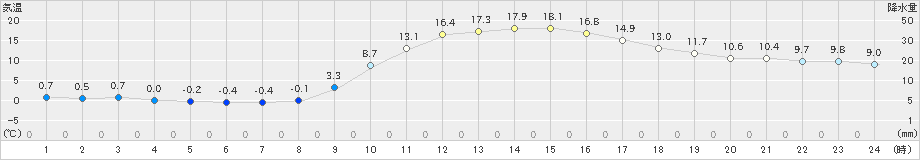 鹿北(>2021年01月21日)のアメダスグラフ