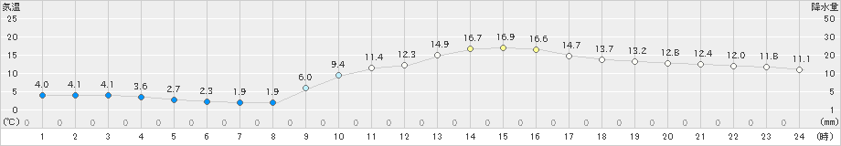 岱明(>2021年01月21日)のアメダスグラフ