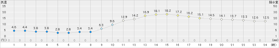 熊本(>2021年01月21日)のアメダスグラフ