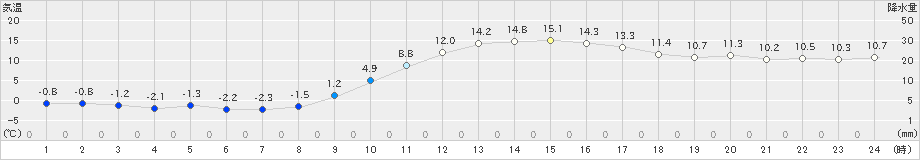 南阿蘇(>2021年01月21日)のアメダスグラフ