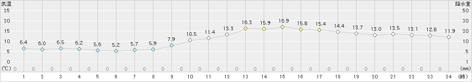 三角(>2021年01月21日)のアメダスグラフ