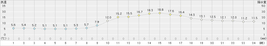 甲佐(>2021年01月21日)のアメダスグラフ