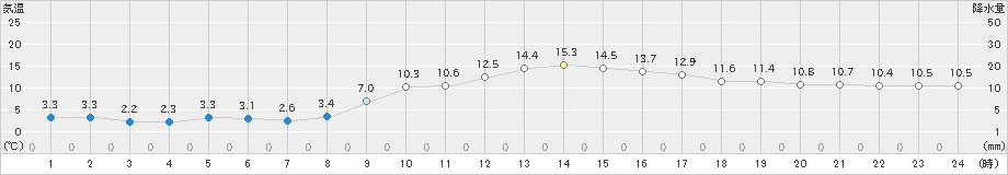 本渡(>2021年01月21日)のアメダスグラフ