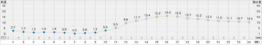 人吉(>2021年01月21日)のアメダスグラフ