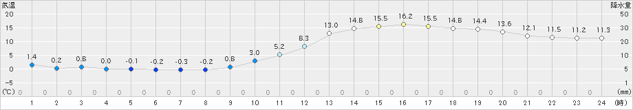 上(>2021年01月21日)のアメダスグラフ