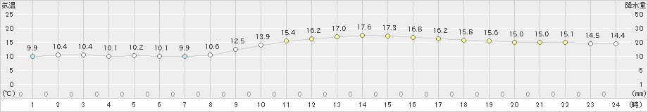 牛深(>2021年01月21日)のアメダスグラフ