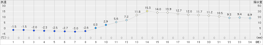 高千穂(>2021年01月21日)のアメダスグラフ