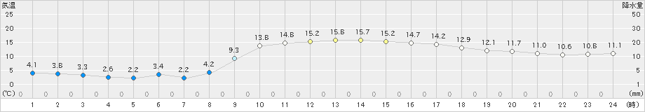 高鍋(>2021年01月21日)のアメダスグラフ