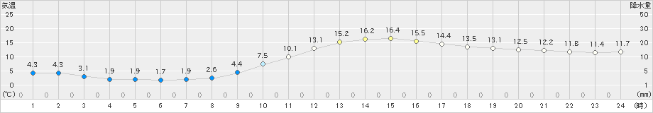 都城(>2021年01月21日)のアメダスグラフ