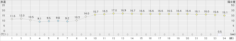 中甑(>2021年01月21日)のアメダスグラフ