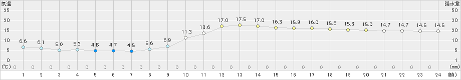 川内(>2021年01月21日)のアメダスグラフ