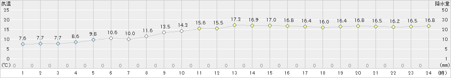 枕崎(>2021年01月21日)のアメダスグラフ