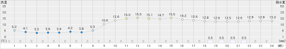 内之浦(>2021年01月21日)のアメダスグラフ