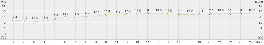 種子島(>2021年01月21日)のアメダスグラフ