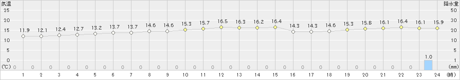 中種子(>2021年01月21日)のアメダスグラフ